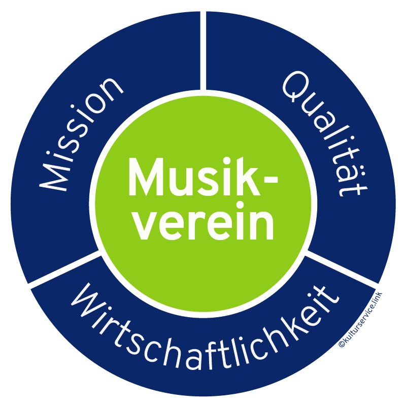 Grafik Spannungsfeld Musikverein mit Copyright